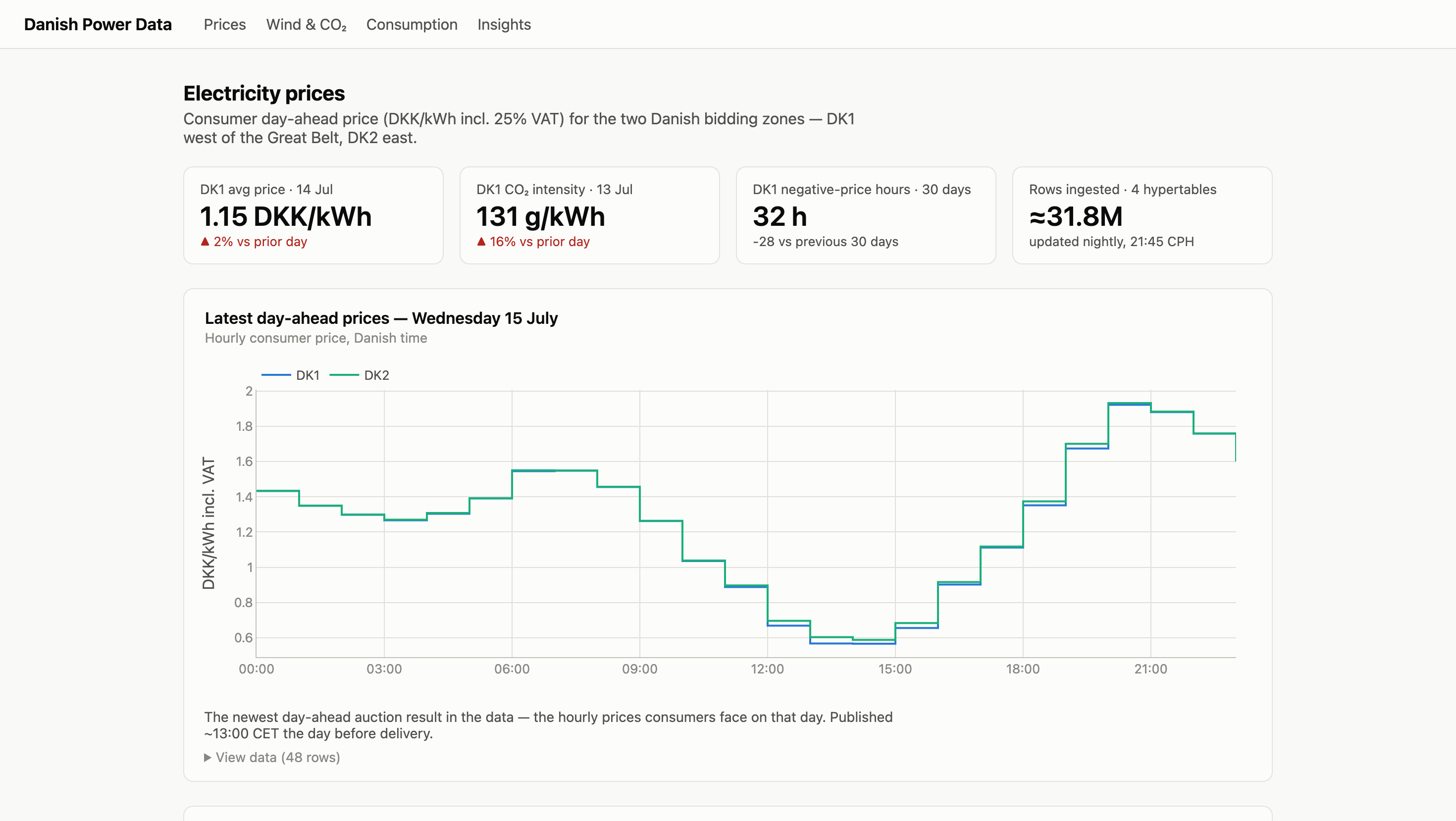 Live dashboard: KPI tiles and the latest day-ahead price curve